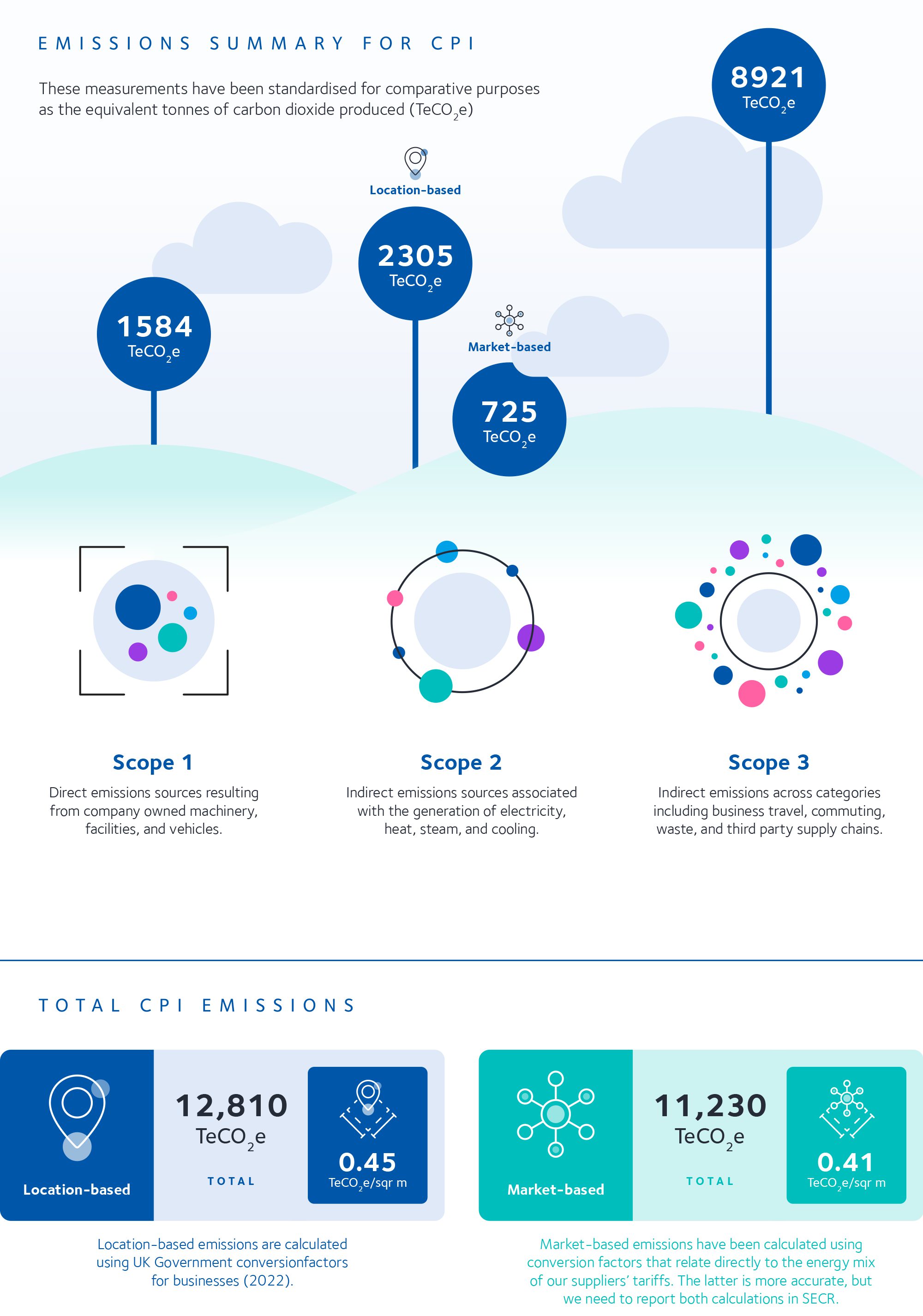 Greenhouse gas emissions at CPI