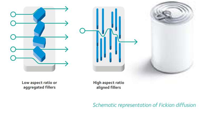 Schematic representation of Fickian diffusion Schematic representation of Fickian diffusion
