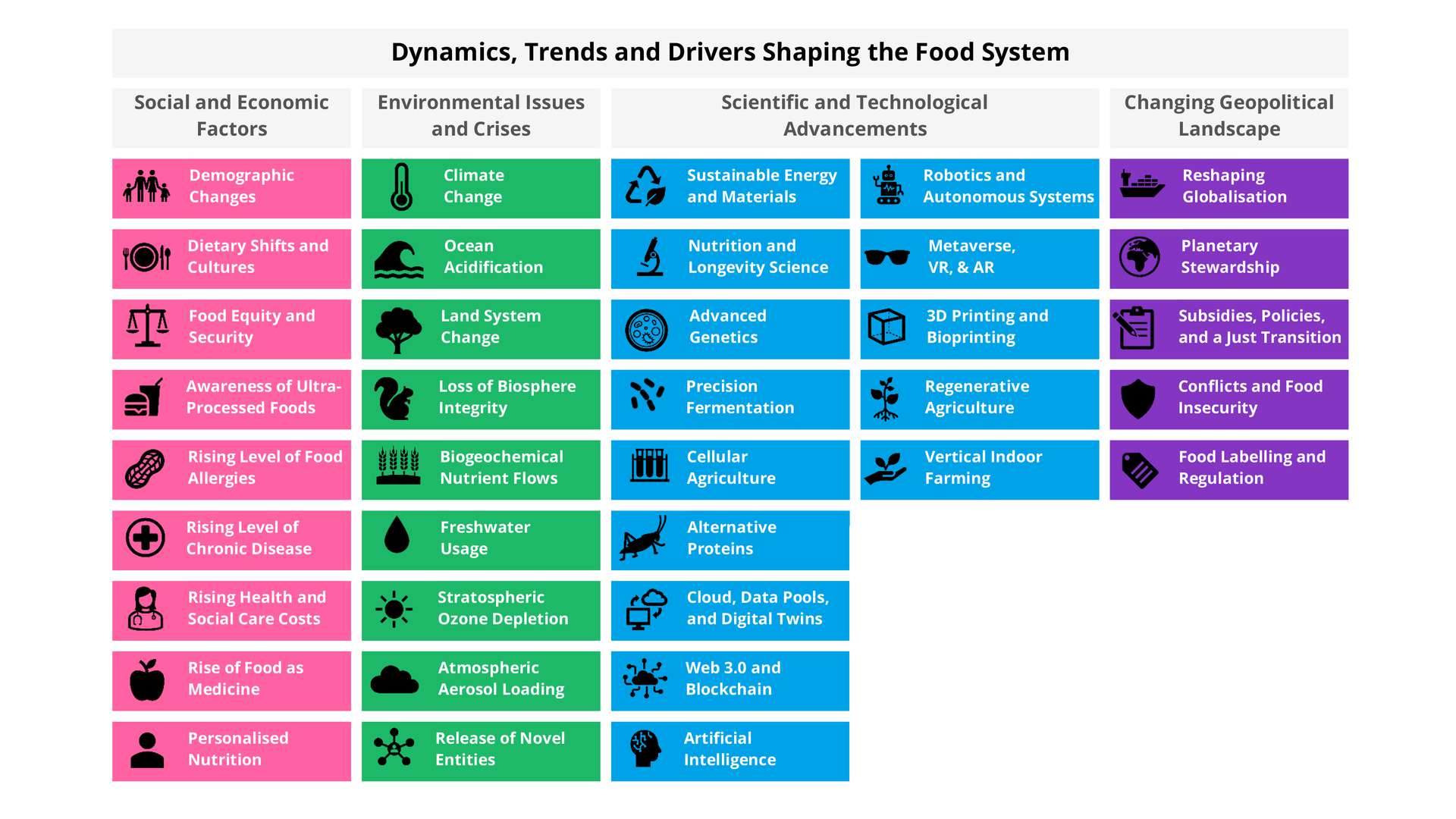 Diagram showing the drivers that are shaping our food system: socio-economic, environmental, technological, and geopolitical Diagram showing the drivers that are shaping our food system: socio-economic, environmental, technological, and geopolitical