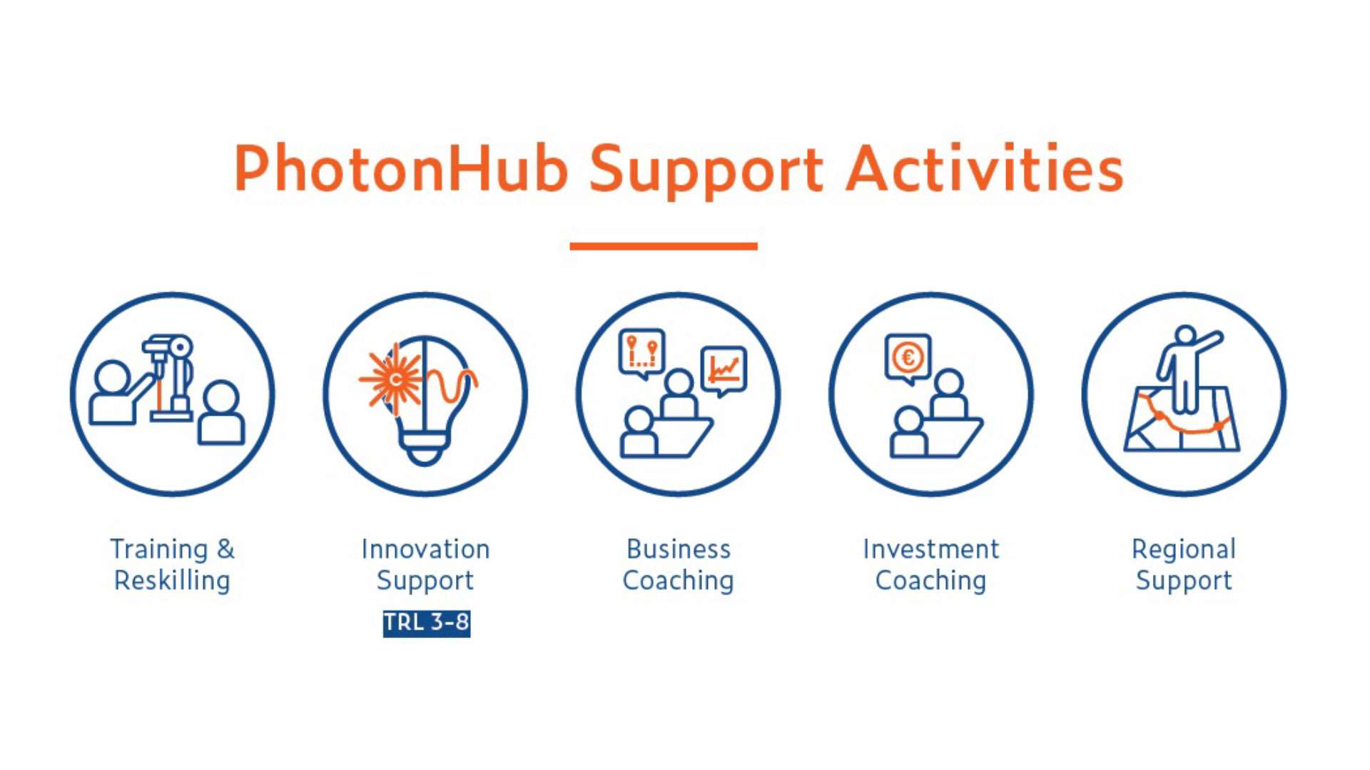 PhotonHub Support Activities PhotonHub Support Activities