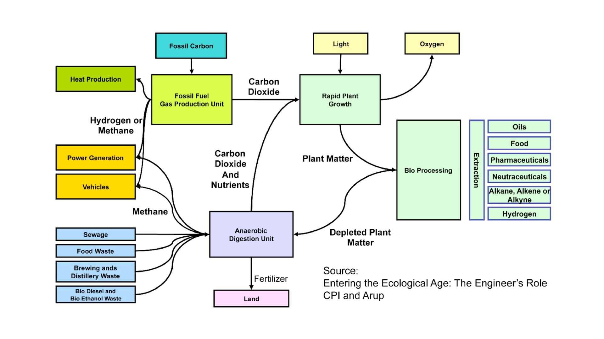 entering the ecological age - the engineer's role entering the ecological age - the engineer's role