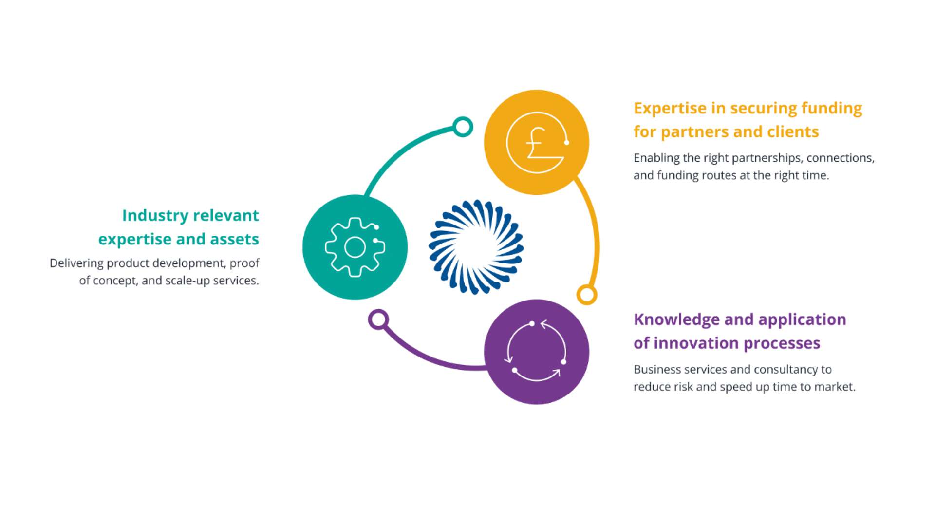 A photo of CPIs Innovation Wheel A photo of CPIs Innovation Wheel