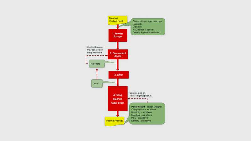 Figure 1 - Packing Line block flow diagram with instrumentation Figure 1 - Packing Line block flow diagram with instrumentation