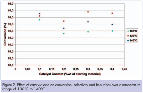 Effect of catalyst load on conversion Effect of catalyst load on conversion