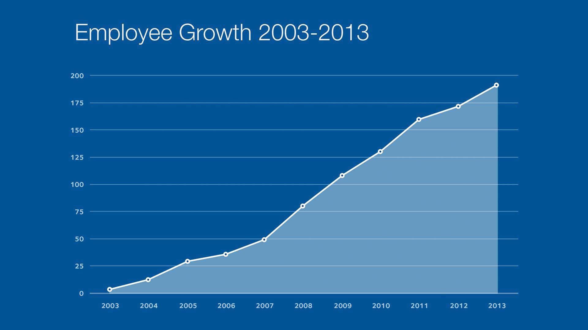 Employee Growth Employee Growth