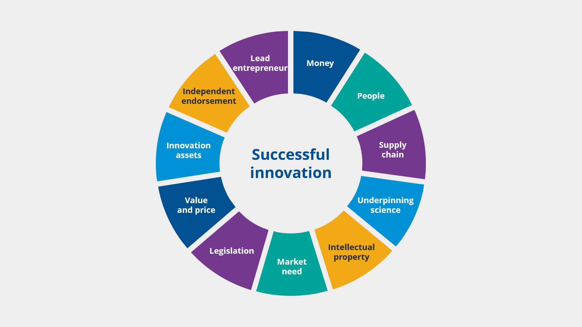 CPI's Innovation Integrator Process CPI's Innovation Integrator Process