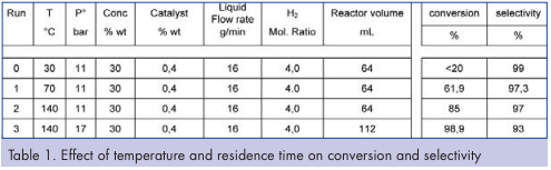 Effect of temperature and residence time on conversion and selectivity Effect of temperature and residence time on conversion and selectivity