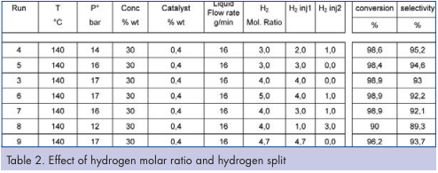 Effect of hydrogen molar ratio and hydrogen split Effect of hydrogen molar ratio and hydrogen split