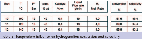 Temperature influence on hydrogenation conversion and selectivity Temperature influence on hydrogenation conversion and selectivity