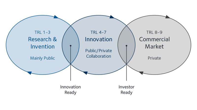 The 'valley of death', also known as the innovation gap, occurs between TRL levels 4 and 7 The 'valley of death', also known as the innovation gap, occurs between TRL levels 4 and 7